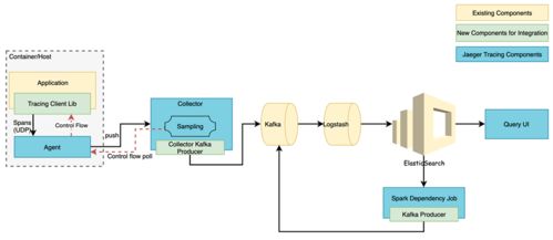 微服务中台技术解析之全链路分布式追踪系统实践
