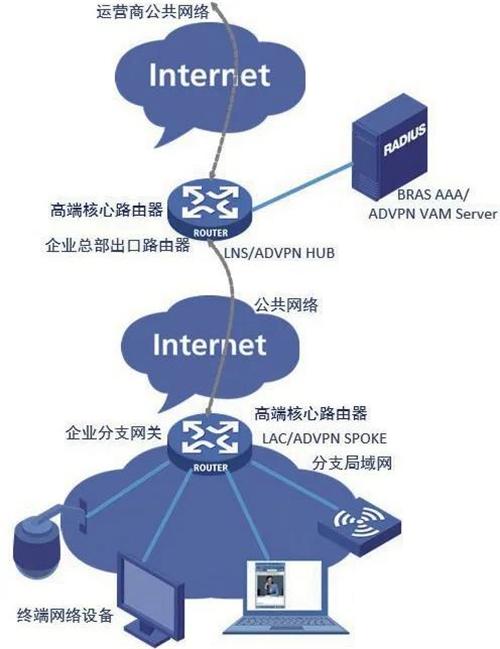 图7  带准入认证的企业网络通信密码技术应用