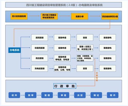 四川省办电服务及审批系统正式上线